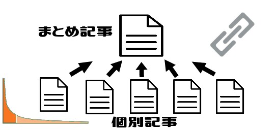 まとめ記事の書き方 作り方 Seoに強い内部構造で回遊率アップ ビッグワードを狙え Earn Life